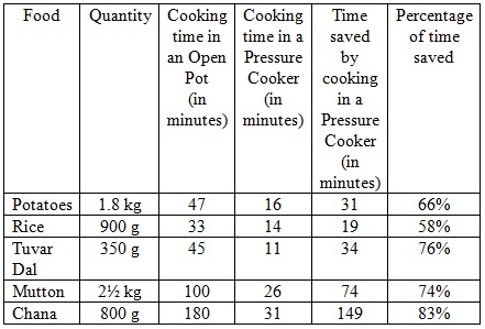 Pressure Cooker Temperature Chart